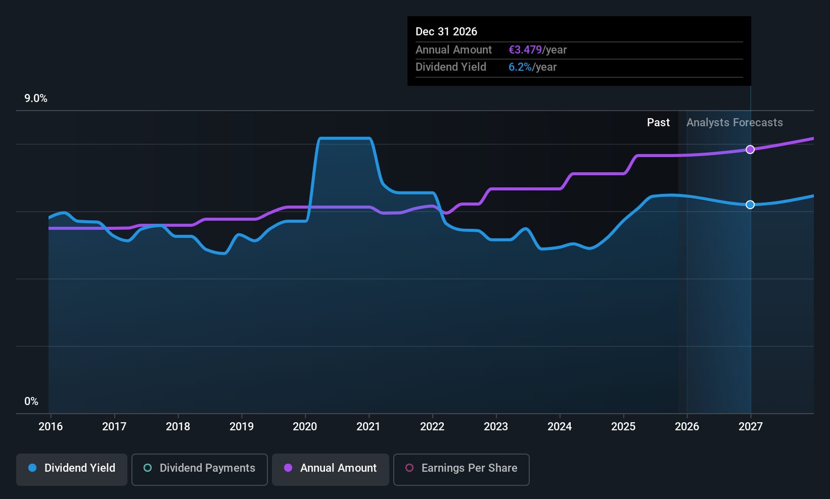 European Dividend Stocks for February 2026: Top Income Picks